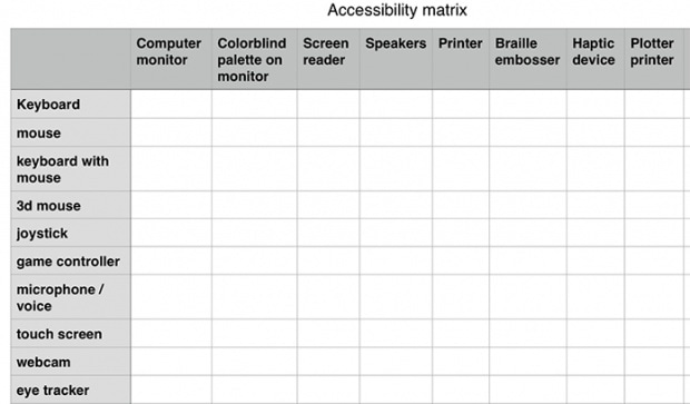 Матрица доступности. Изображение: alistapart.com/article/reframing-accessibility-for-the-web