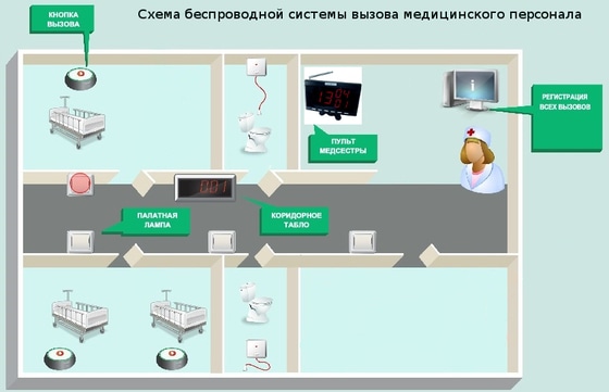 Схема беспроводной системы вызова медицинского персонала.