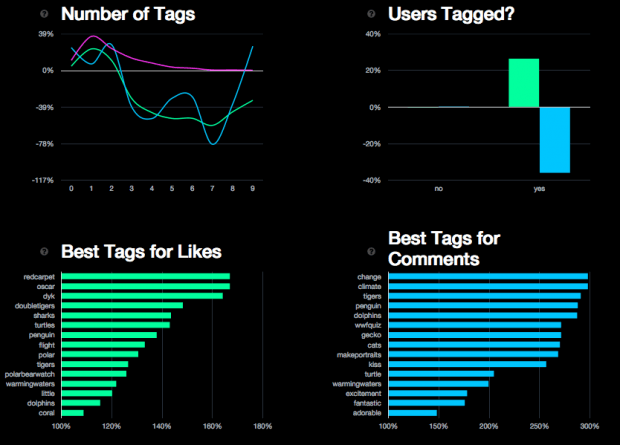 Аналитика аккаунта WWF с помощью сервиса PicStats.