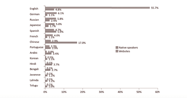 Количество пользователей, которые являются носителями языка, и сайтов на данном языке