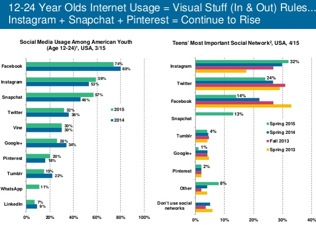 Социальные сети, наиболее активно используемые людьми в возрасте 12-24 года