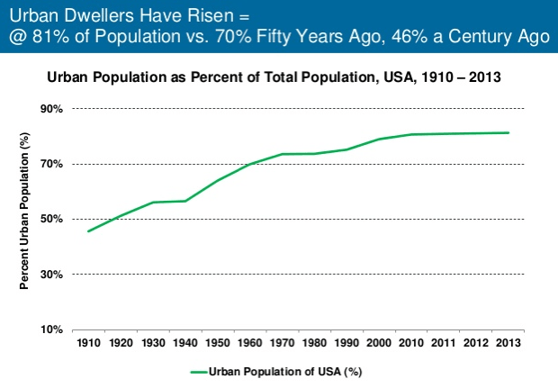 Рост городского населения в США за в 1910-2013 гг.