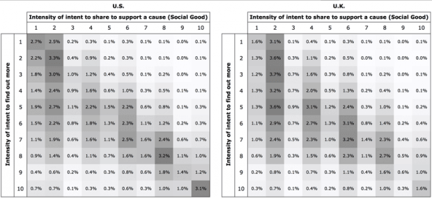 Тепловая карта показывает проценты пользователей в зависимости от их оценки своих намерений сделать репост видео и узнать больше. Небольшие вертикальные паттерны являются артифактом набора данных. Изображение: firstmonday.org
