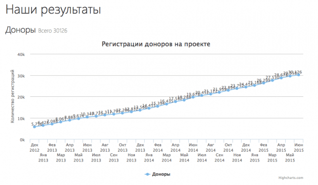 Статистика по регистрациям доноров в проекте DonorSearch.