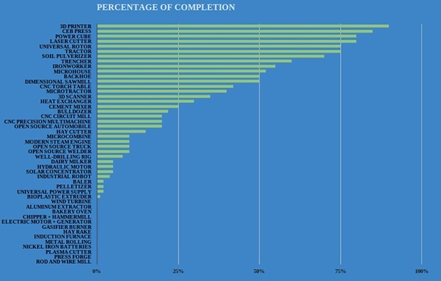 Процент завершенности проекта. Изображение: opensourceecology.org