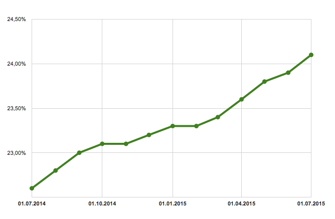 Динамика доли сайтов, работающих на WordPress