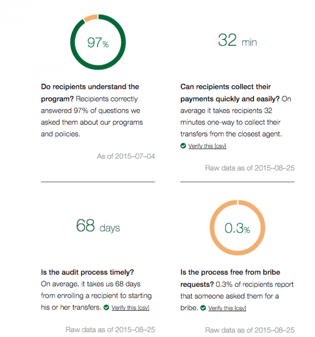 Эффективность работы. Фрагмент сайта GiveDirectly.