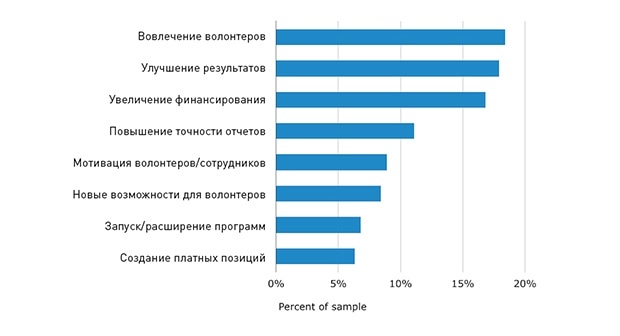 Преимущества измерения влияния деятельности волонтеров. Изображение: softwareadvice.com
