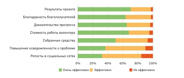 Эффективность способов измерения влияния волонтеров. Изображение: softwareadvice.com