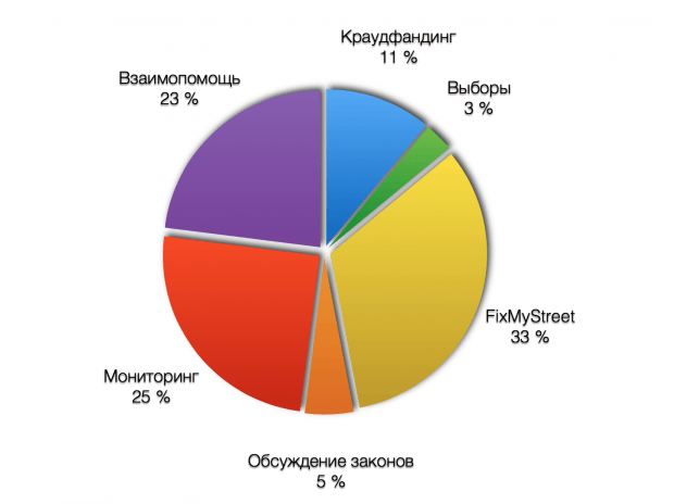 Структура российских гражданских приложений, 2009 – 2015. Составлено Алексеем Сидоренко