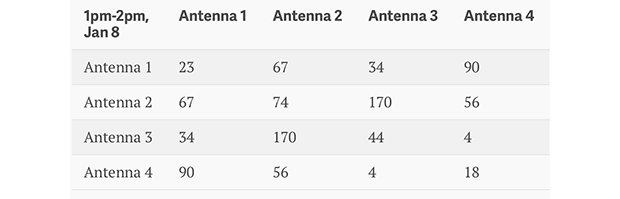 Пример того, как мог бы выглядеть набор данных, отражающий коммуникацию базовых станций. Изображение: nextgov.com