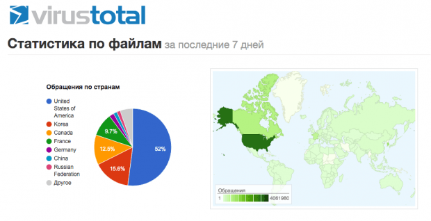 VirusTotal – сервис для проверки фишинговых ссылок
