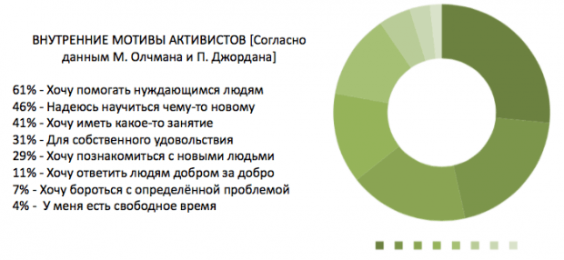 Исследование М.Олчмана и П.Джордана. Слайд с презентации Павла Андреева 