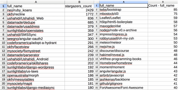 Популярные репозитории на GitHub. Изображение: Stefan Baack