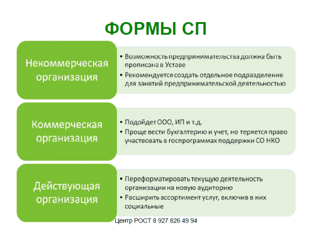 Формы социального предпринимательства. Слайд с презентации Елены Гусевой.