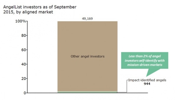 Лишь немногие бизнес-ангелы интересуются инвестированием в социальные стартапы. Изображение: Angel.co