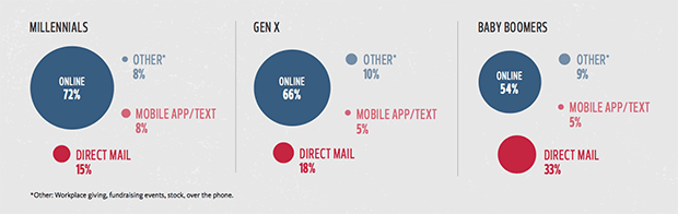 Каким образом доноры предпочитают жертвовать деньги НКО. Изображение: techreport.ngo