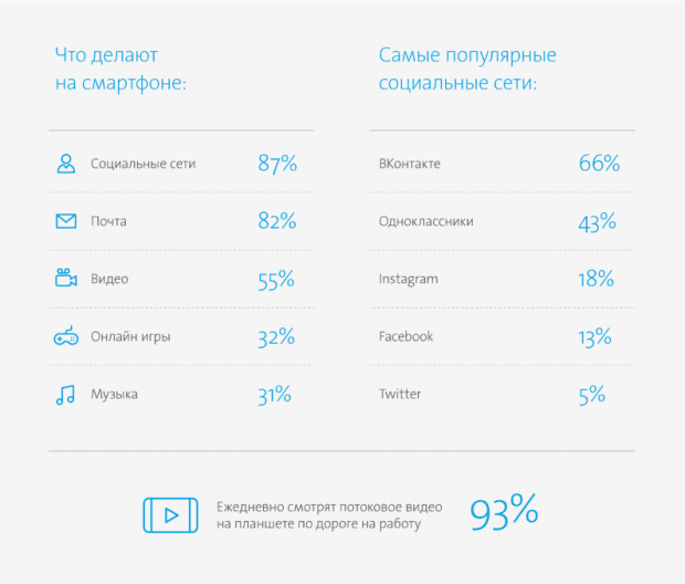 Мобильные устройства пассажиров общественного транспорта Подмосковья