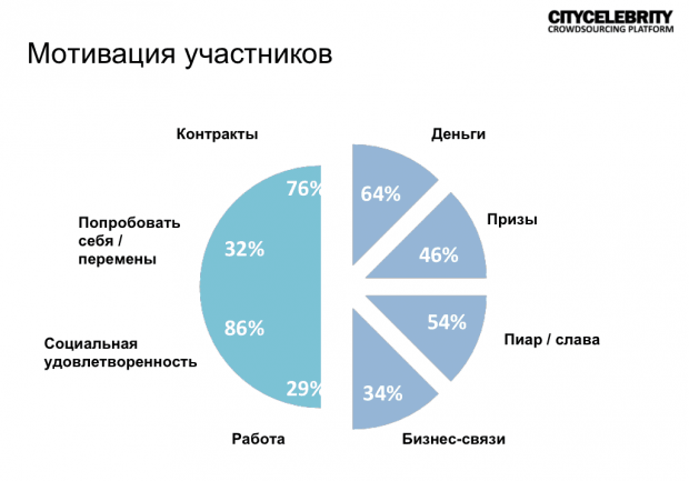Мотивация участников. Сумма больше 100%, т.к. участники опроса могли выбирать больше, чем один мотив участия. Слайд с презентации Дмитрия Лященко.