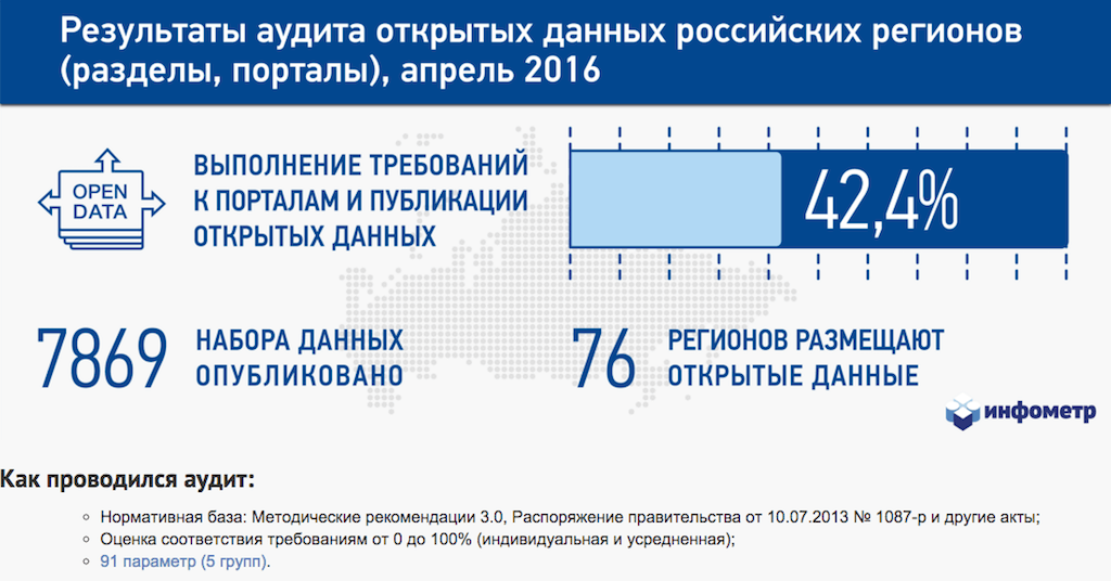 Следующий рейтинг регионов по вопросу открытых данных выйдет в сентябре, Фото: фрагмент страницы сайта infometer.org