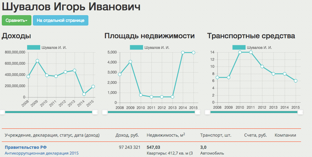 В обновленном «Декларатора» история изменений показана в виде графиков. Фото: фрагмент страницы сайта declarator.org