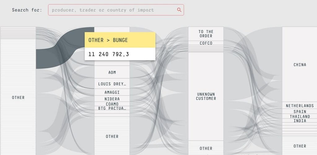 Trase – инструмент с яркой визуализацией глобальной цепи поставок, связывающий воедино торговлю и экологические проблемы. Фото: Скриншот главной страницы проекта Trase.