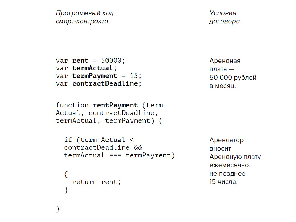 Внешний вид смарт-контракта_Фото из книги А. Вашкевича «Смарт-контракты что, зачем и как»