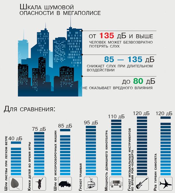 Шкала шумовой опасности. Изображение: v1.ru.