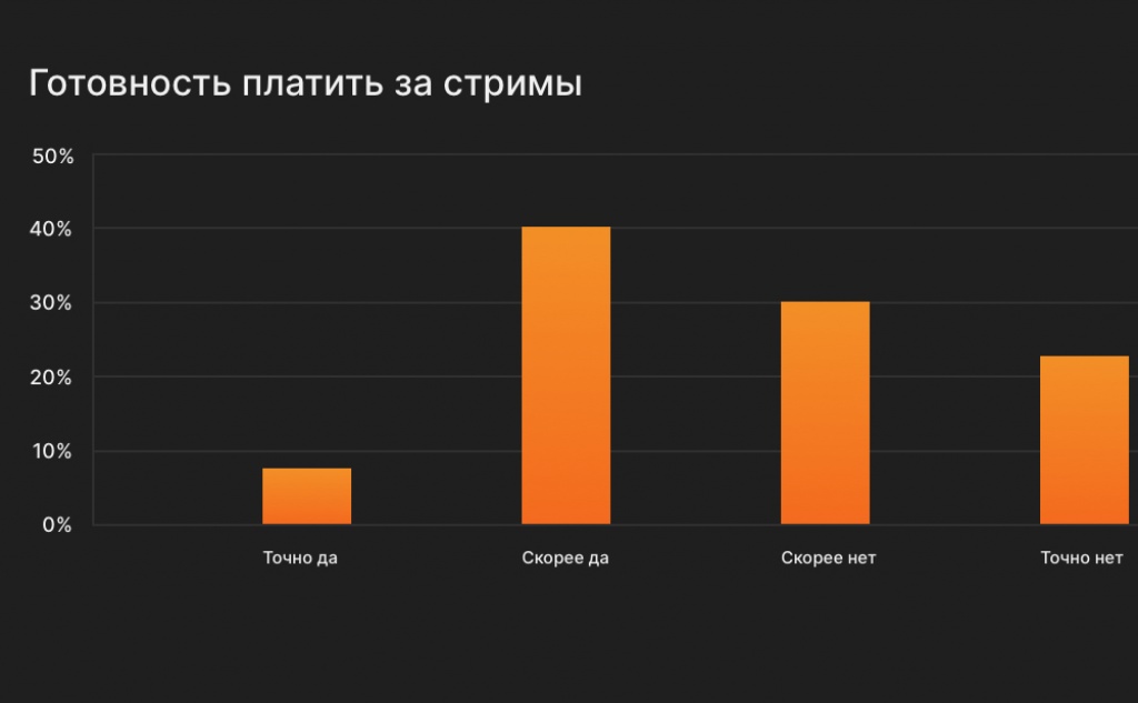 Почти половина зрителей стримов готова платить за низ деньги.
