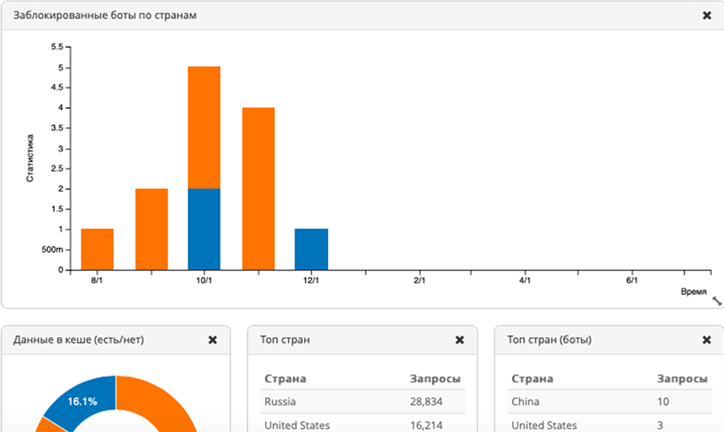   Бесплатная аналитика трафика в Deflect. Скриншот.