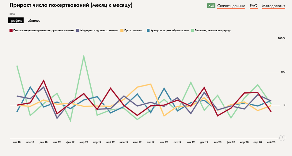 Бенчмаркинговые данные говорят о том, что число частных пожертвований выросло. Скриншот «Если быть точным».