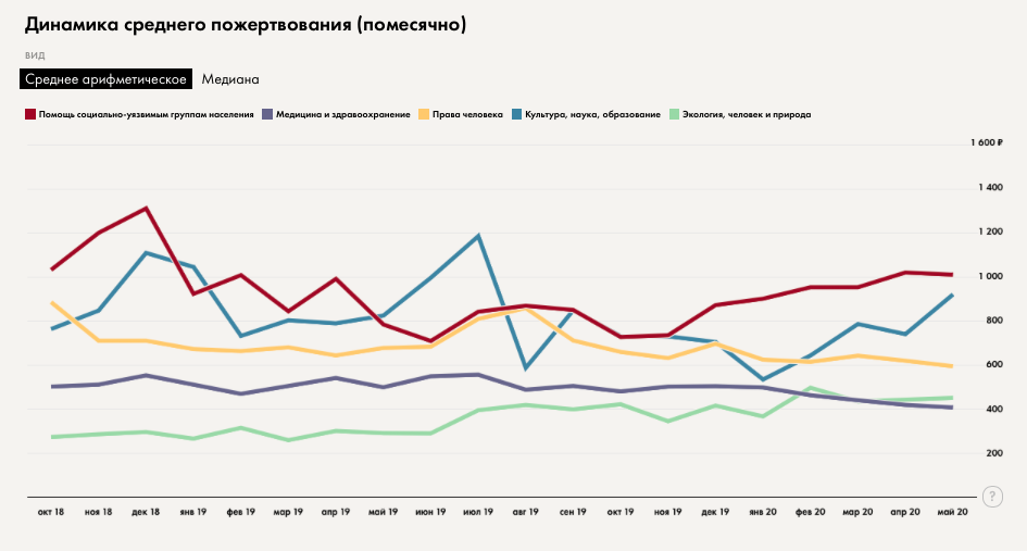 Средняя сумма платеж также росла. Скриншот «Если быть точным».