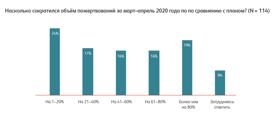 График из исследования Фонда "КАФ".
