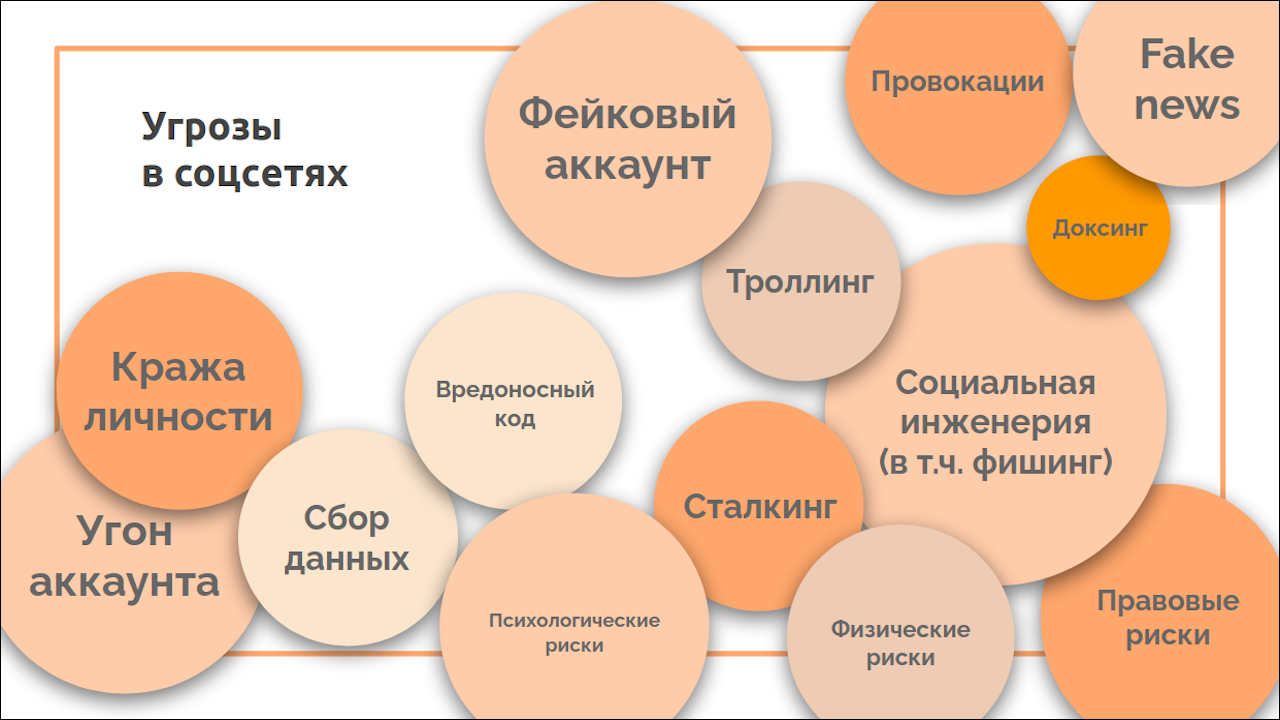 Примеры угроз в соцсетях