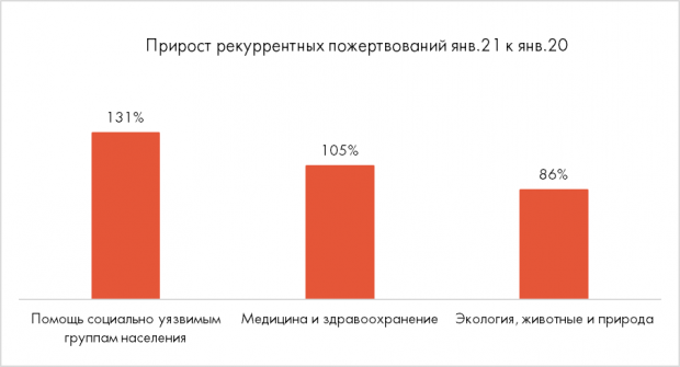 График из исследования «Бенчмаркинг НКО»