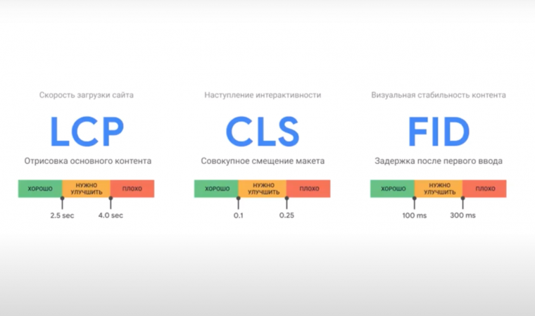У всех CWV-метрик есть пороговые значения. 