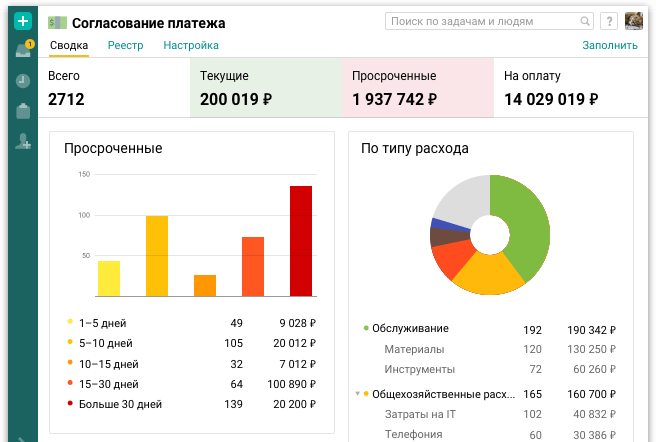 Пример отчета по согласованию платежей. Иллюстрация: Pyrus.