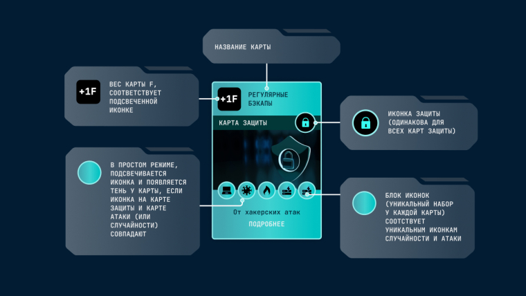 Ход игры «Ложное чувство безопасности» с информацией по карте защиты.