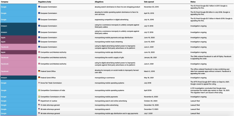 Изображение: Qartz, список антитрасовых дел.