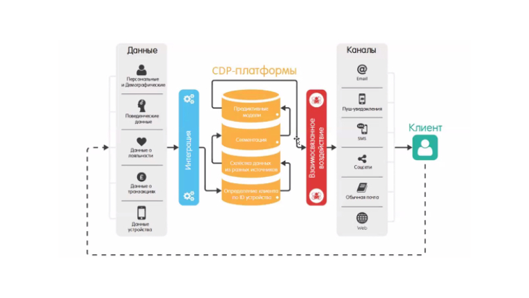 Схема работы CDP-системы.