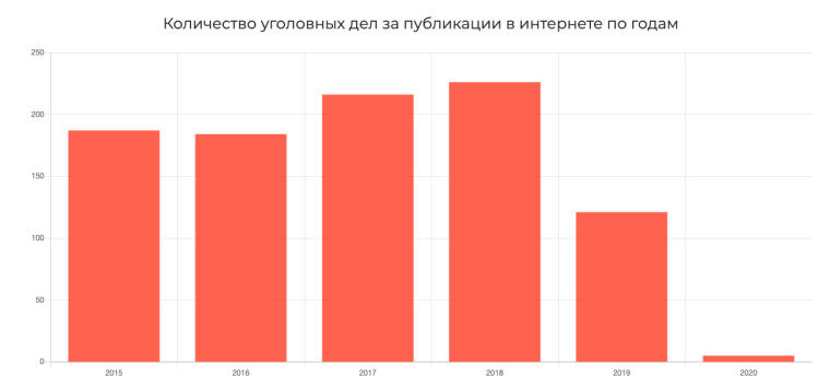 Общественная организация «Роскомсвобода» ведет мониторинг наказаний за онлайновые публикации.