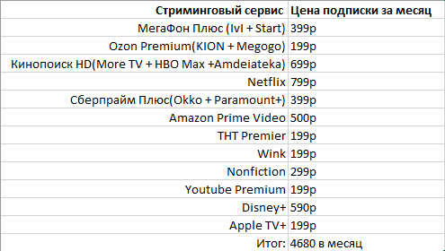 Стоимость подписки на все основные стриминговые сервисы.