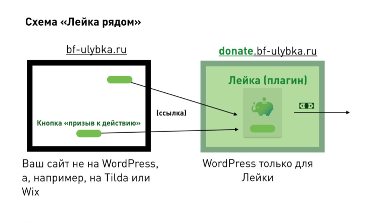 Схема подключения Лейки, если основной сайт не на WordPress.